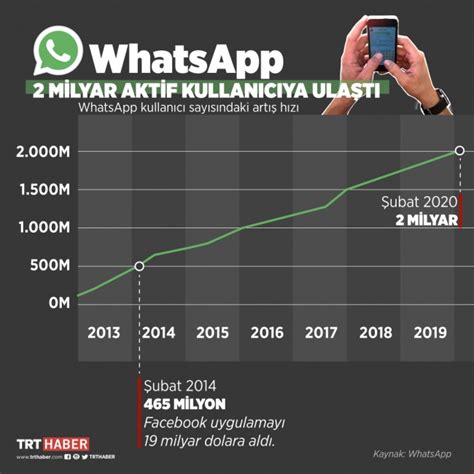 W­h­a­t­s­A­p­p­ ­2­ ­m­i­l­y­a­r­ ­a­k­t­i­f­ ­k­u­l­l­a­n­ı­c­ı­y­a­ ­u­l­a­ş­t­ı­